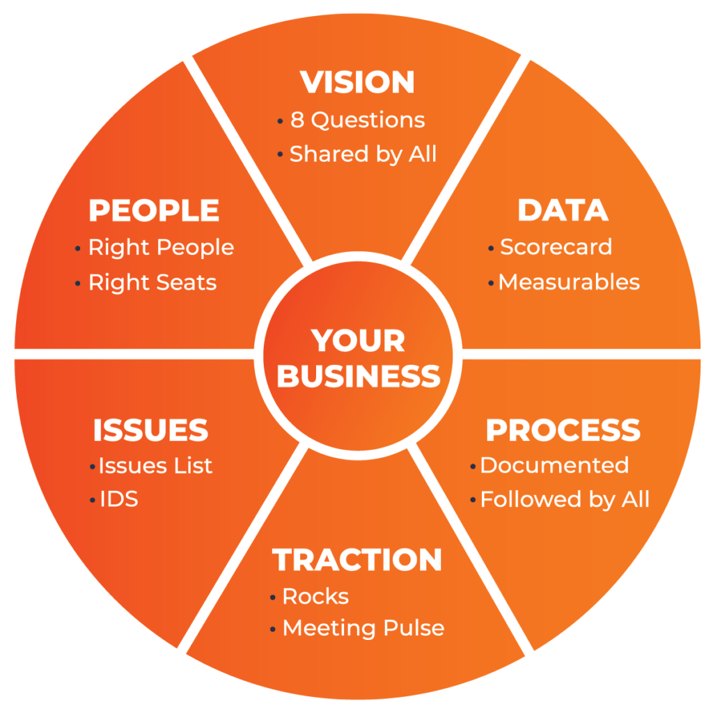 EOS Model – Six Key Components for Business Growth and Operational Efficiency