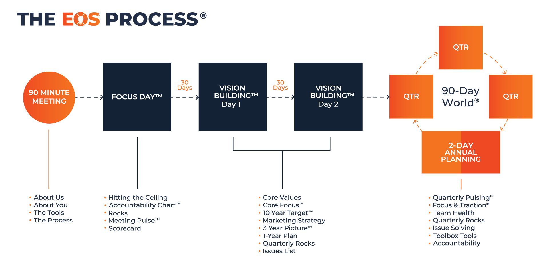 The EOS Process Graphic – Step-by-Step Framework to Implement the Entrepreneurial Operating System